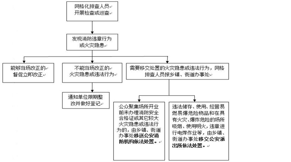 消防安全网格化台账模板 范文118 5329