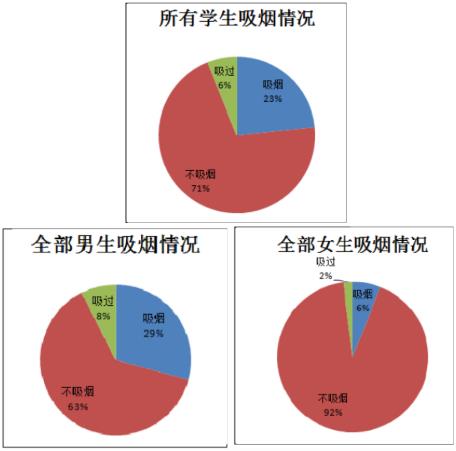 大学生吸烟情况调查报告