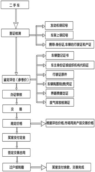 二手车交易市场交易流程图 二手车交易市场交易流程图